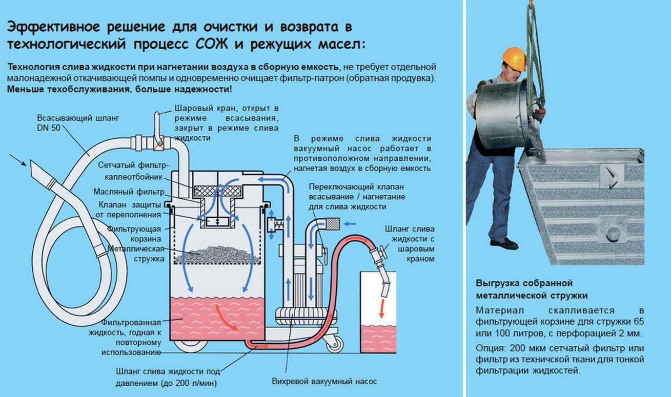 Промисловий пилосос Wieland FS, фільтрація МОР від металевої стружки