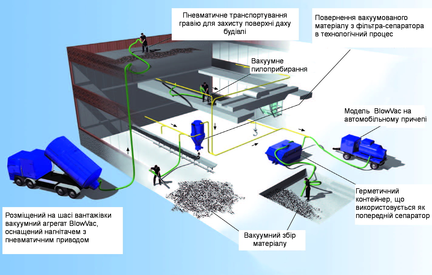 Вакуумна система промислового пилоприбирання та збору матеріала
